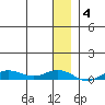 Tin City tide chart for Saturday, January 4, 2025