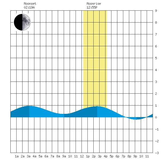 Tin City tide chart for Monday, January 6, 2025