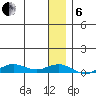 Tin City tide chart for Monday, January 6, 2025