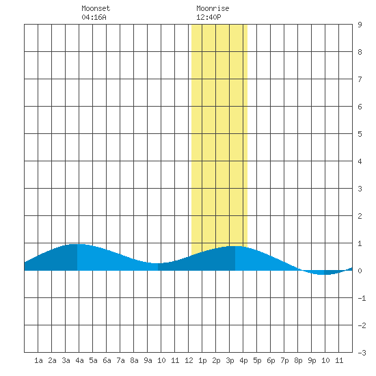 Tin City tide chart for Tuesday, January 7, 2025