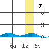 Tin City tide chart for Tuesday, January 7, 2025