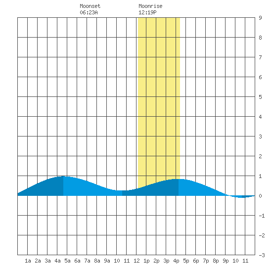 Tin City tide chart for Wednesday, January 8, 2025