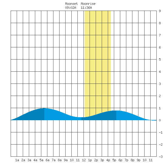 Tin City tide chart for Thursday, January 9, 2025