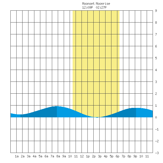 Tin City tide chart for Monday, February 10, 2025