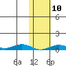 Tin City tide chart for Monday, February 10, 2025