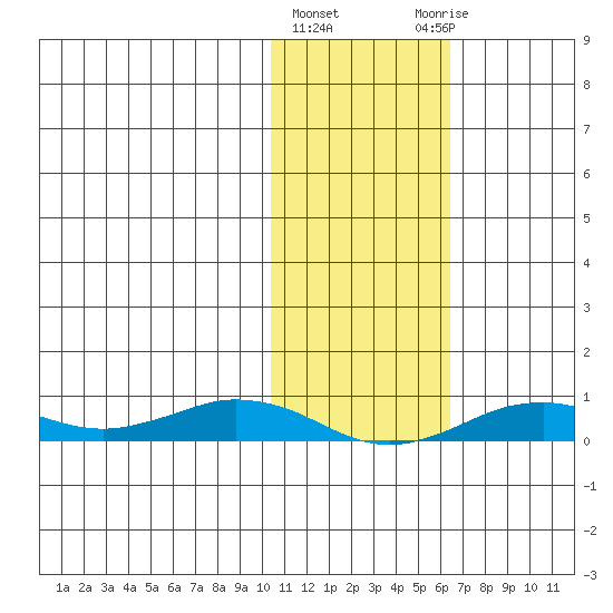 Tin City tide chart for Tuesday, February 11, 2025