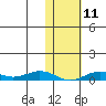 Tin City tide chart for Tuesday, February 11, 2025