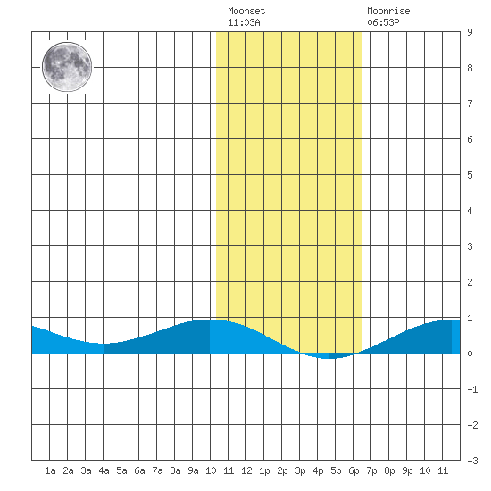 Tin City tide chart for Wednesday, February 12, 2025