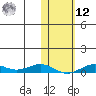 Tin City tide chart for Wednesday, February 12, 2025