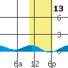Tin City tide chart for Thursday, February 13, 2025