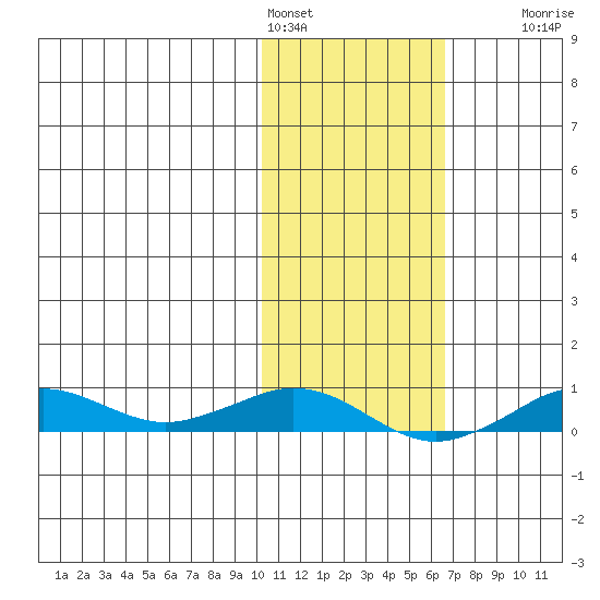 Tin City tide chart for Friday, February 14, 2025