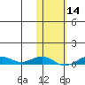 Tin City tide chart for Friday, February 14, 2025