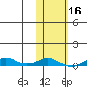 Tin City tide chart for Sunday, February 16, 2025