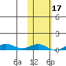 Tin City tide chart for Monday, February 17, 2025