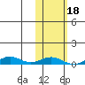 Tin City tide chart for Tuesday, February 18, 2025