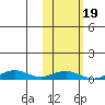 Tin City tide chart for Wednesday, February 19, 2025