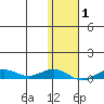 Tin City tide chart for Saturday, February 1, 2025