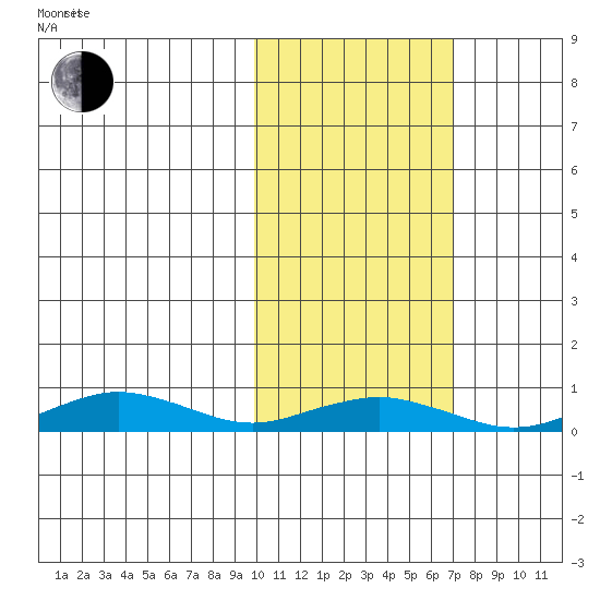 Tin City tide chart for Thursday, February 20, 2025