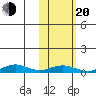 Tin City tide chart for Thursday, February 20, 2025