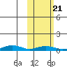 Tin City tide chart for Friday, February 21, 2025