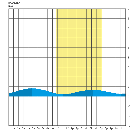 Tin City tide chart for Saturday, February 22, 2025