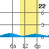 Tin City tide chart for Saturday, February 22, 2025