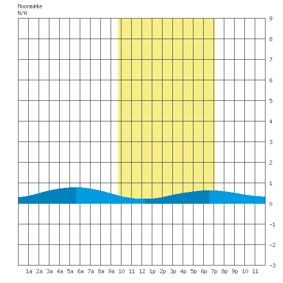 Tin City tide chart for Sunday, February 23, 2025