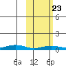 Tin City tide chart for Sunday, February 23, 2025
