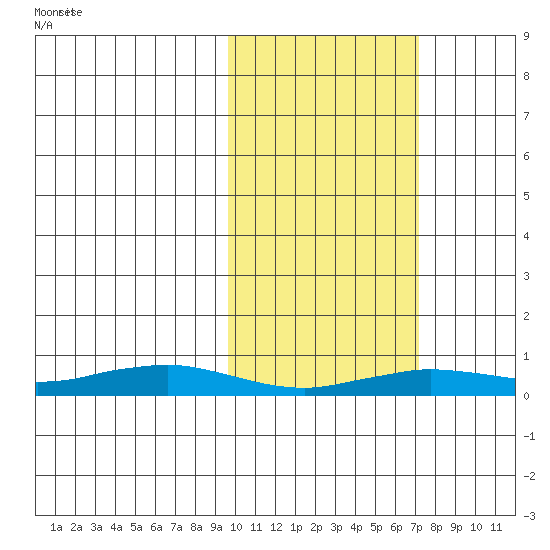 Tin City tide chart for Monday, February 24, 2025
