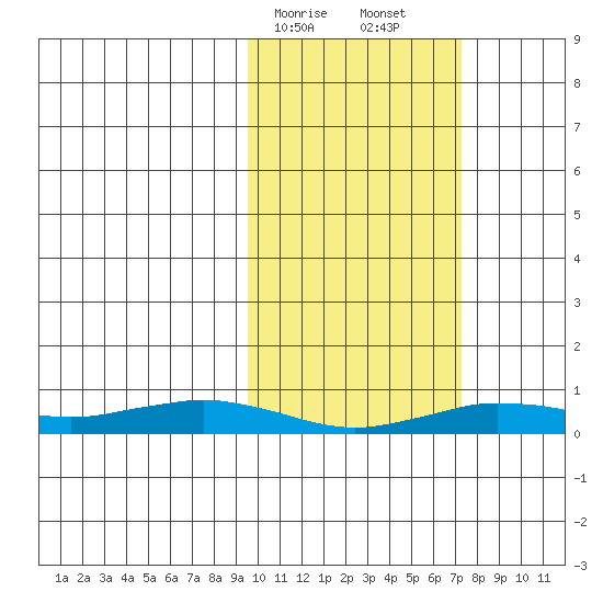 Tin City tide chart for Tuesday, February 25, 2025