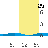 Tin City tide chart for Tuesday, February 25, 2025