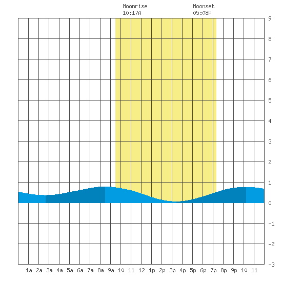 Tin City tide chart for Wednesday, February 26, 2025