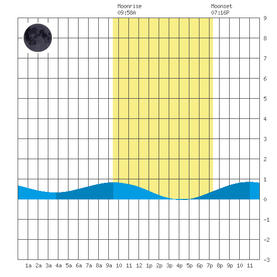 Tin City tide chart for Thursday, February 27, 2025