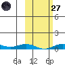 Tin City tide chart for Thursday, February 27, 2025