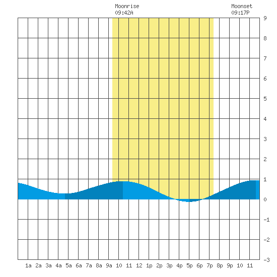 Tin City tide chart for Friday, February 28, 2025
