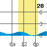 Tin City tide chart for Friday, February 28, 2025