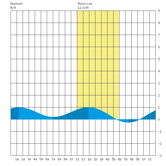 Tin City tide chart for Sunday, February 2, 2025