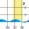 Tin City tide chart for Sunday, February 2, 2025