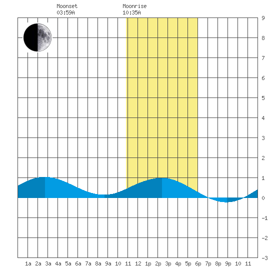 Tin City tide chart for Tuesday, February 4, 2025