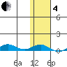 Tin City tide chart for Tuesday, February 4, 2025