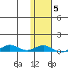 Tin City tide chart for Wednesday, February 5, 2025