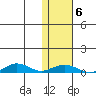 Tin City tide chart for Thursday, February 6, 2025