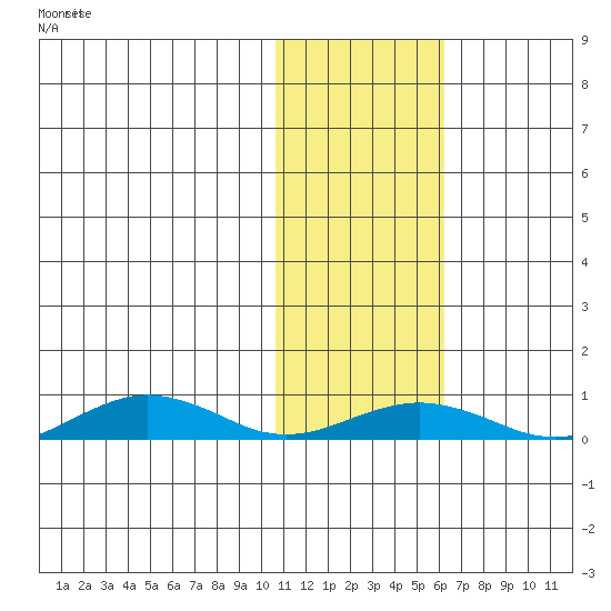 Tin City tide chart for Friday, February 7, 2025