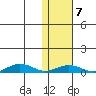 Tin City tide chart for Friday, February 7, 2025