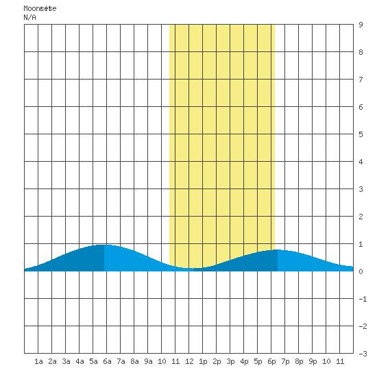 Tin City tide chart for Saturday, February 8, 2025