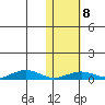 Tin City tide chart for Saturday, February 8, 2025