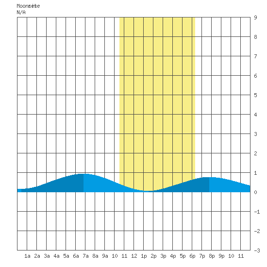 Tin City tide chart for Sunday, February 9, 2025