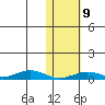 Tin City tide chart for Sunday, February 9, 2025