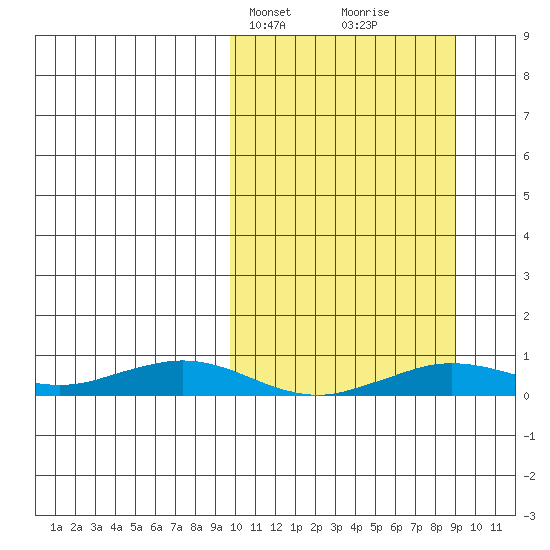 Tin City tide chart for Monday, March 10, 2025