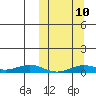 Tin City tide chart for Monday, March 10, 2025